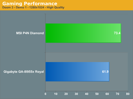 Gaming Performance